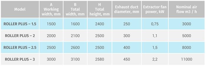 Roller Plus variations and technical specifications